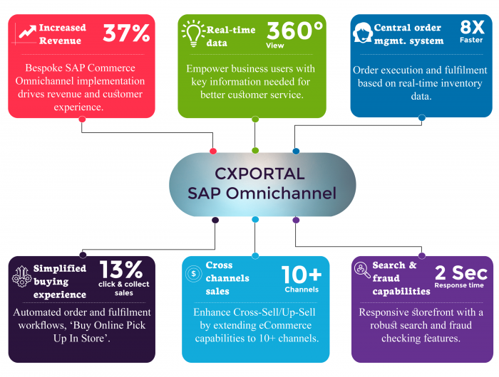CXPORTAL SAP Commerce Omnichannel_Our Work _Infographic English